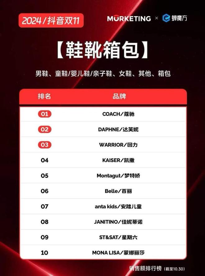 ”打了场翻身仗掌门人曾为爱疯狂亏损40亿AG真人游戏地址暴涨71%！“一代鞋王