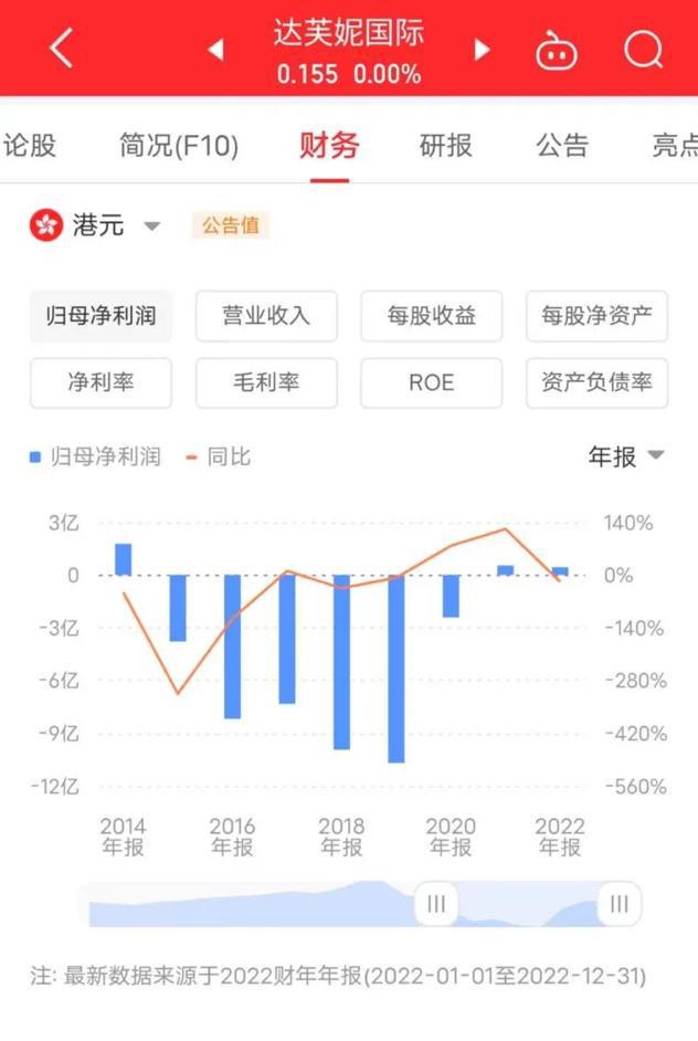 ”打了场翻身仗掌门人曾为爱疯狂亏损40亿AG真人游戏地址暴涨71%！“一代鞋王(图11)
