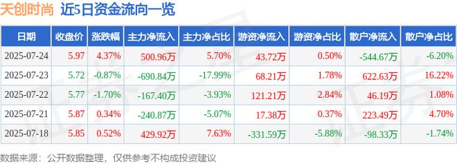 ）7月24日主力资金净买入50096万元